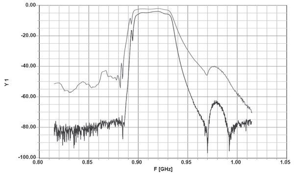 Selectivity of single/dual SAW